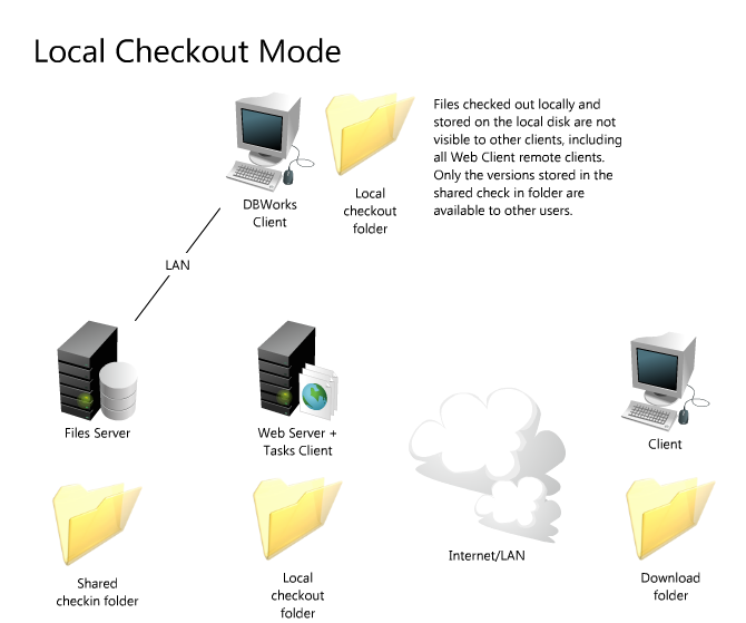 Web Client local check out mode 2